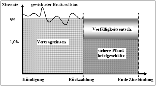 Vorfälligkeitsentschädigung: Stichtag Rückzahlungszeitpunkt